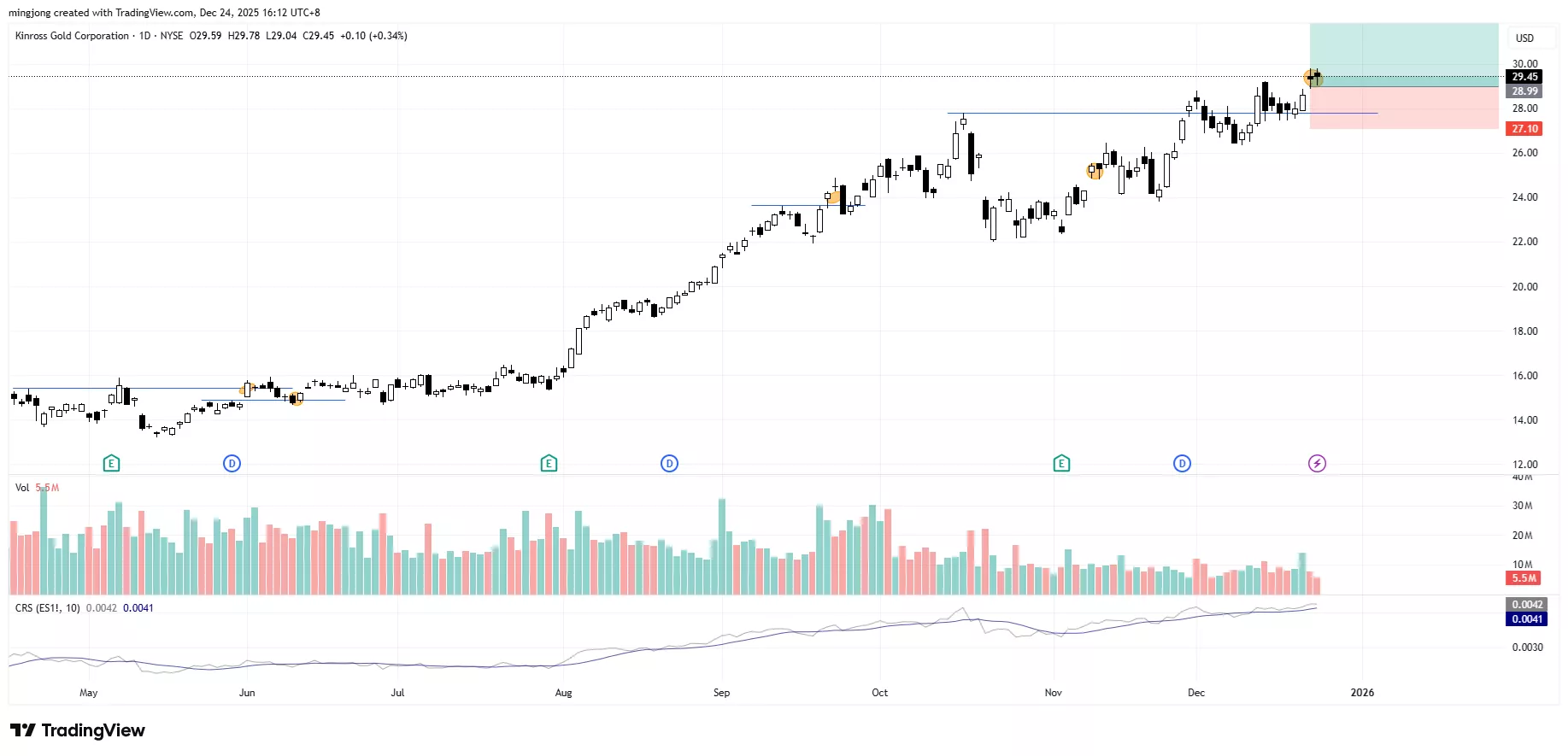 Kinross Gold (KGC) stock buy signal