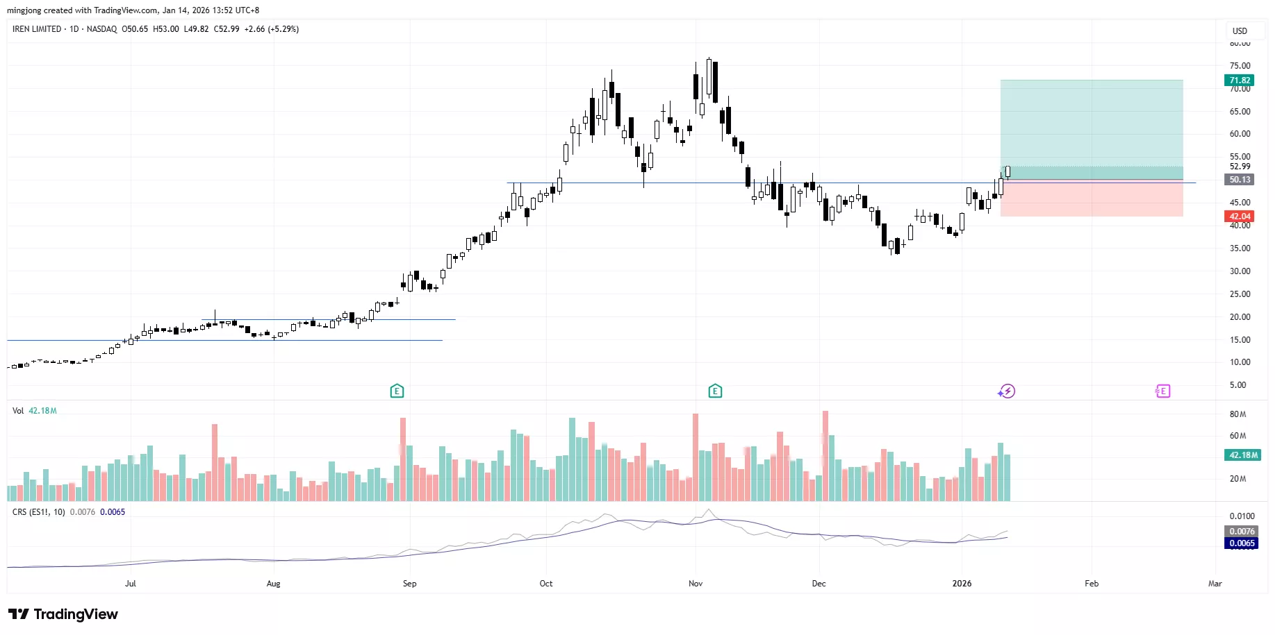 IREN stock buy signal