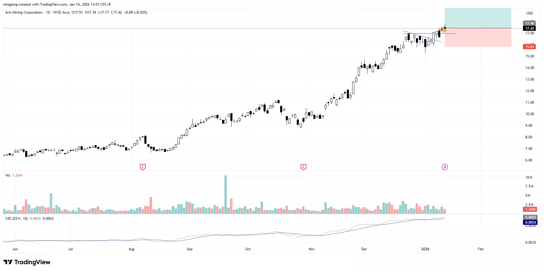 Aris Mining (ARMN) stock buy signal
