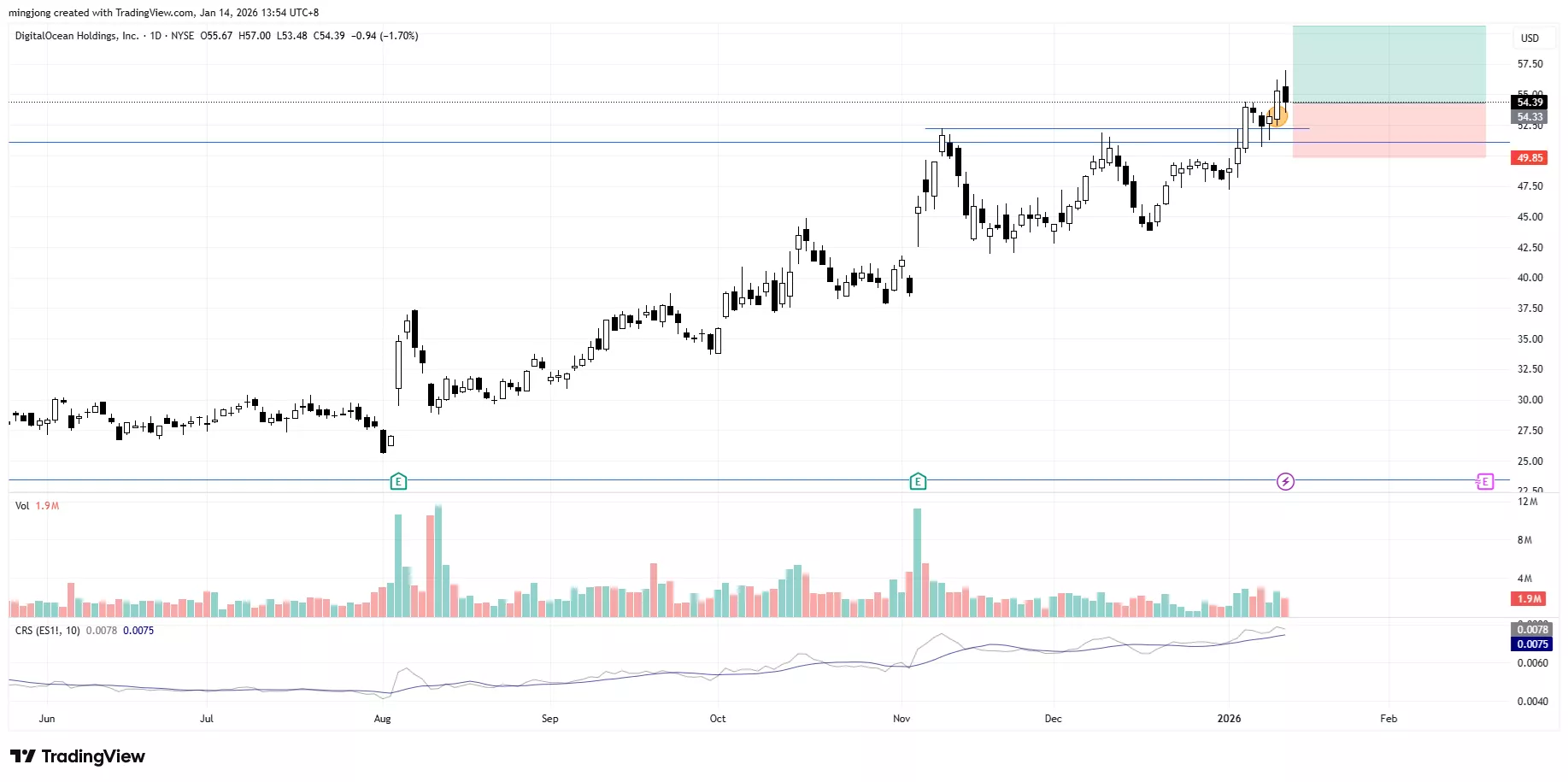DigitalOcean Holdings (DOCN) stock buy signal