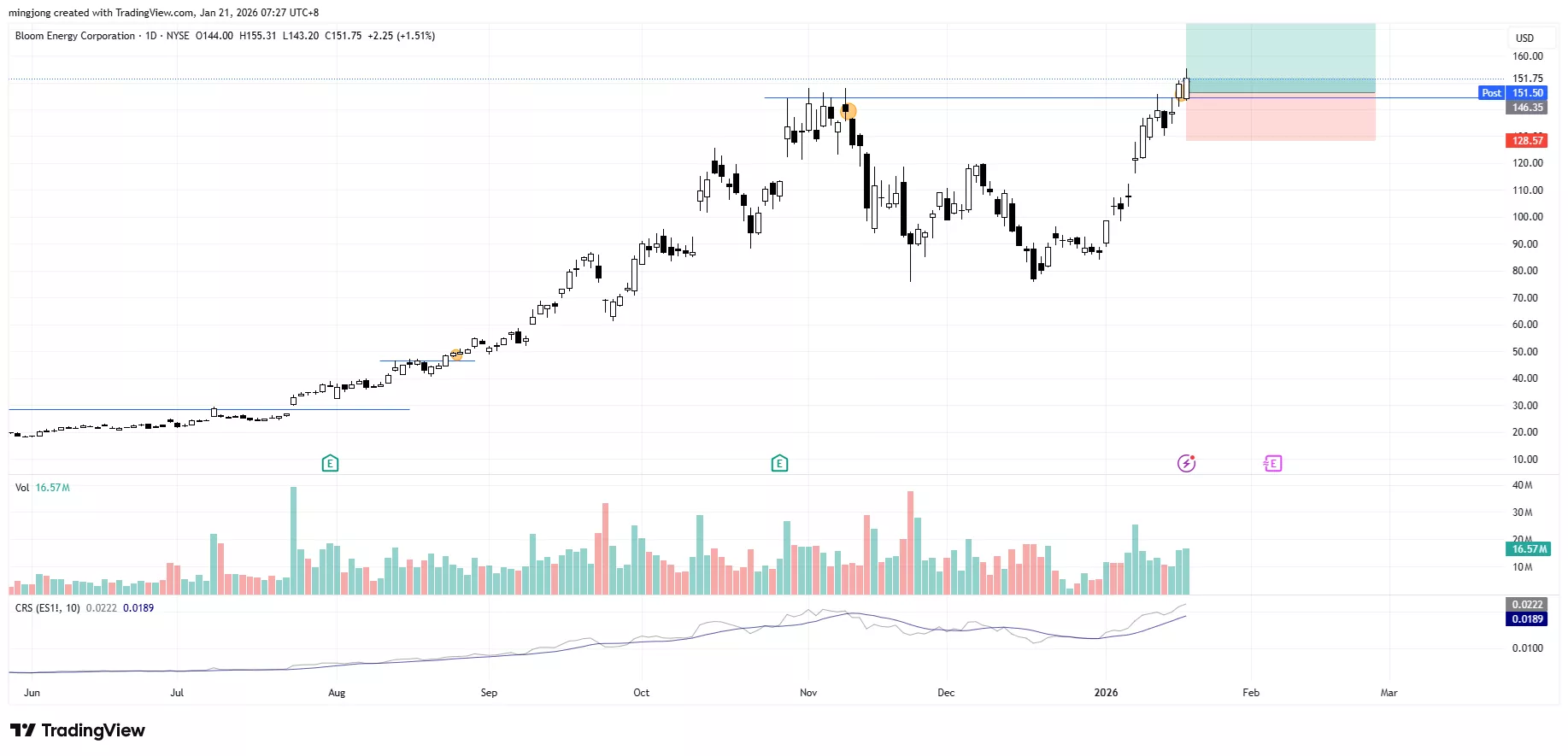 Bloom Energy (BE) stock buy signal