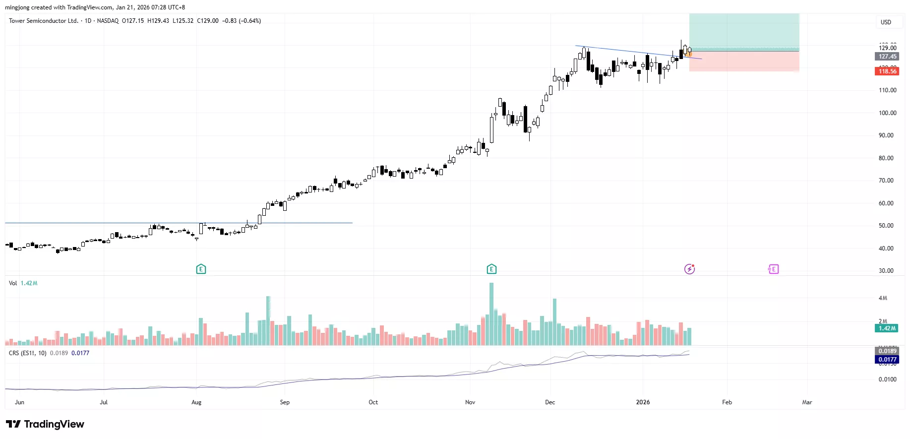 Tower Semiconductor (TSEM)