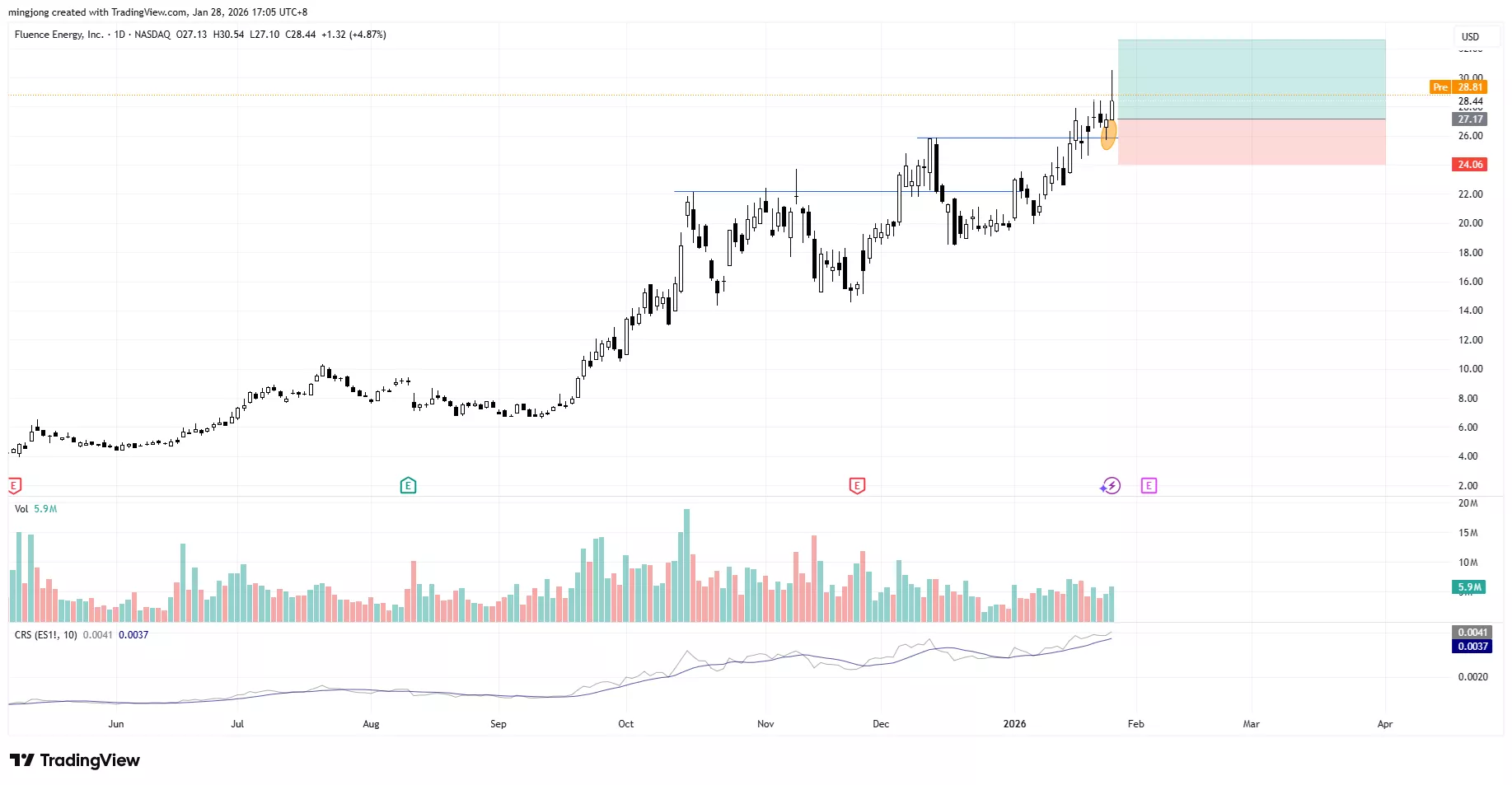 Fluence Energy (FLNC) stock buy signal