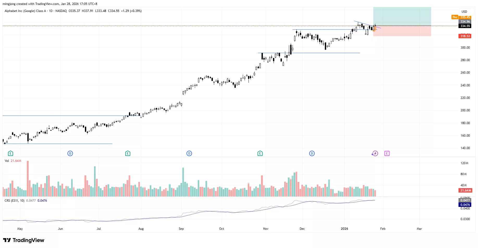 Alphabet (GOOGL) stock buy signal