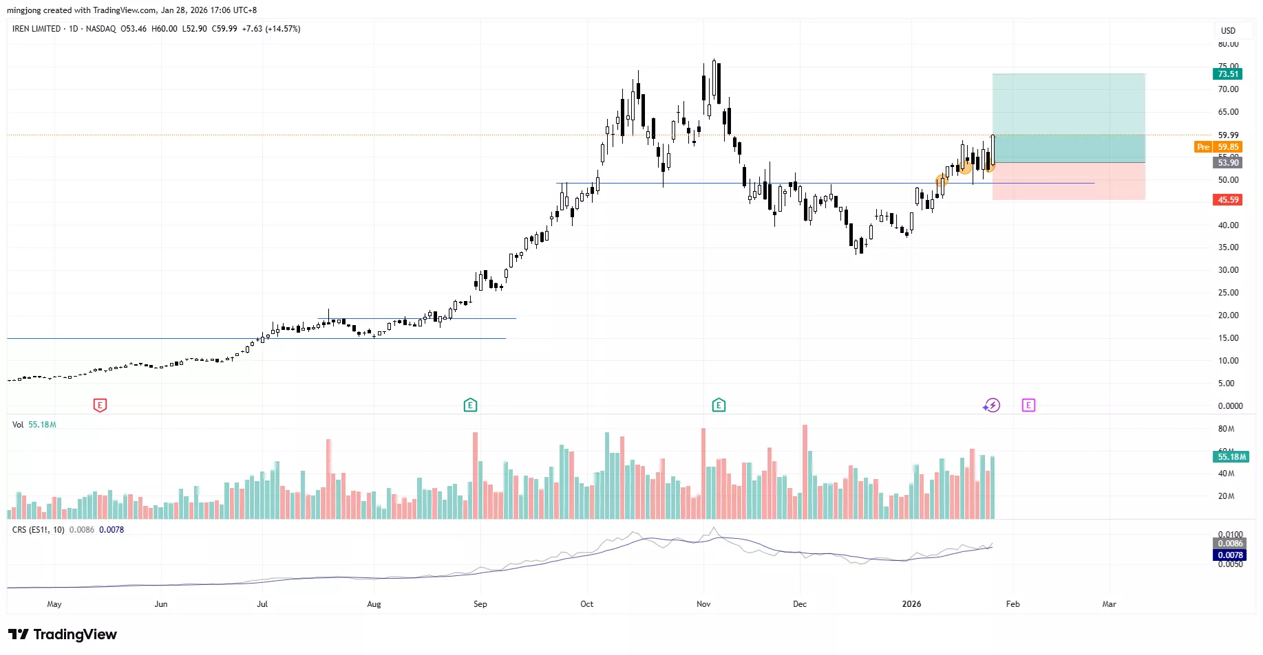 IREN stock buy signal