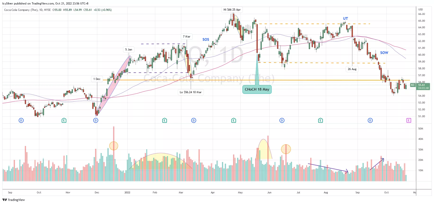 KO Wyckoff Analysis