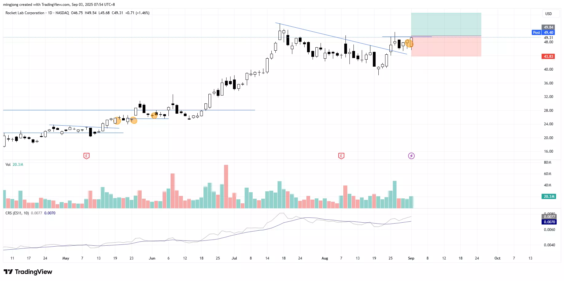 Rocket Lab Corporation (RKLB) stock buy signal