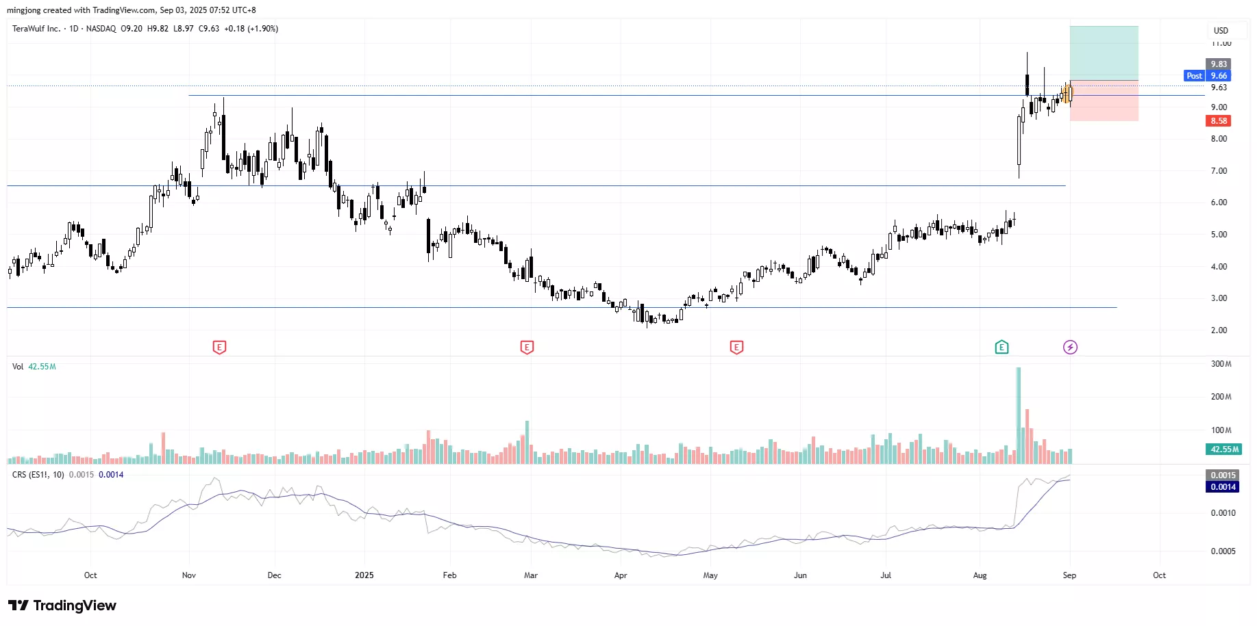 TeraWulf (WULF) stock buy signal