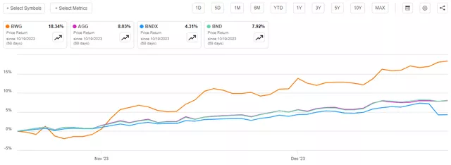 BWG vs Indices Article-to-Article