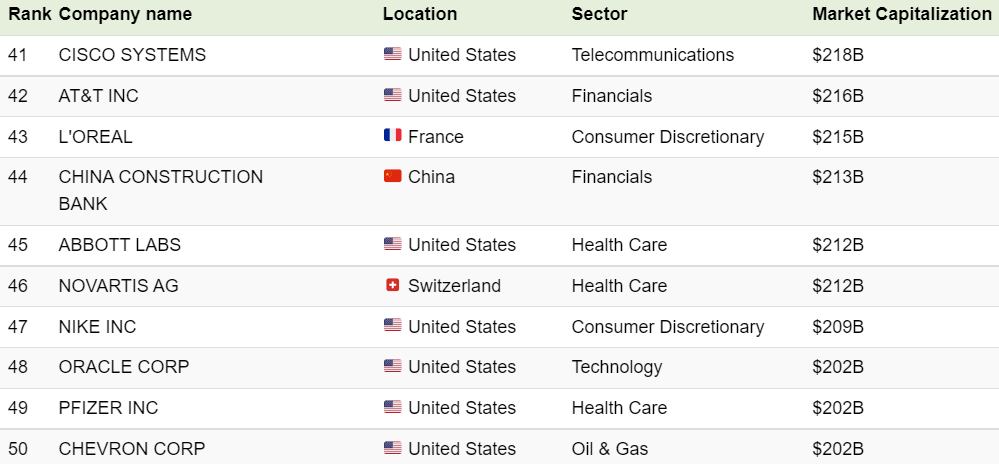 Jeff Desjardins Blog | The Biggest Companies in the World in 2021