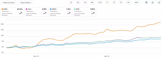 BWG vs Indices Total Return A-to-A