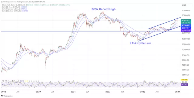 Bitcoin price chart