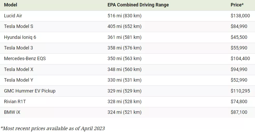 The 10 Longest Range EVs for 2023