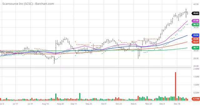 SCSC Price vs Daily Moving Averages