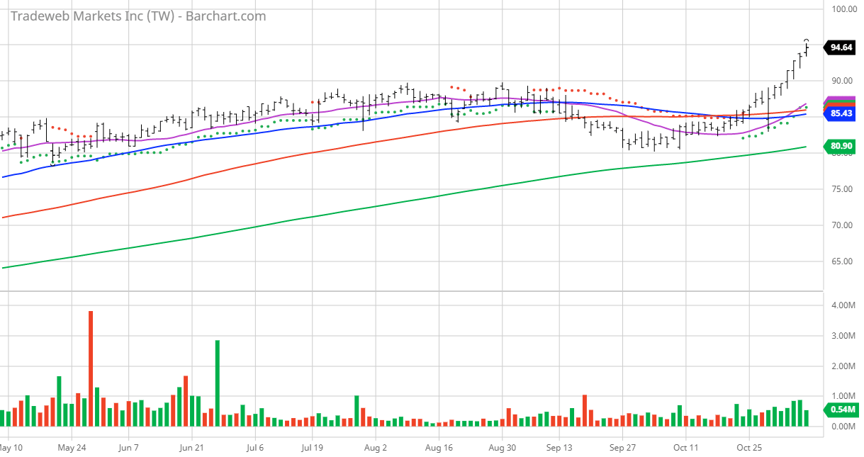 TW Tradeweb Markets