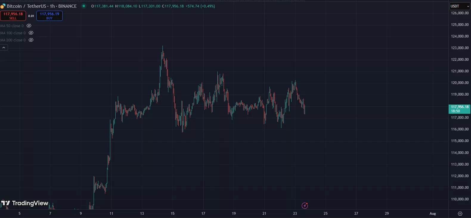 Bitcoin market calm