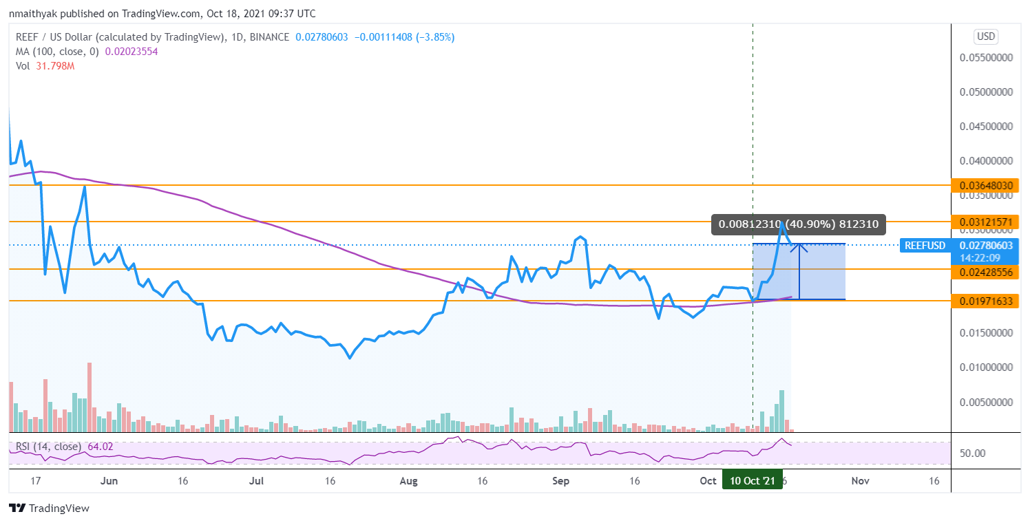 Reef Finance Chart