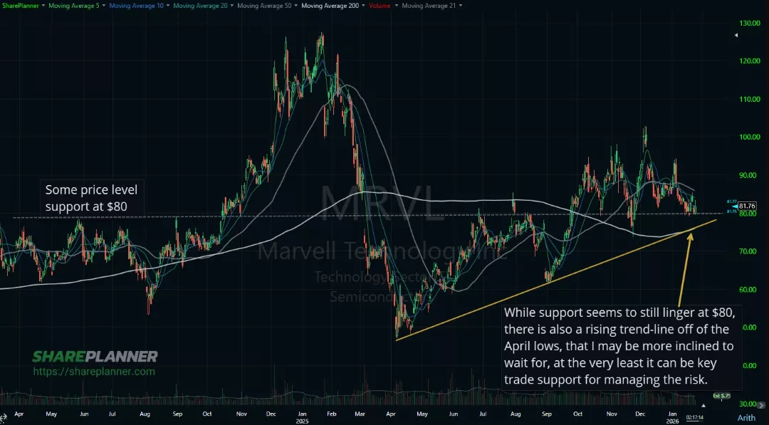 Marvel (MRVL) pullback to the mid-70's may offer a really good buying opportunity for the stock on its chart. 