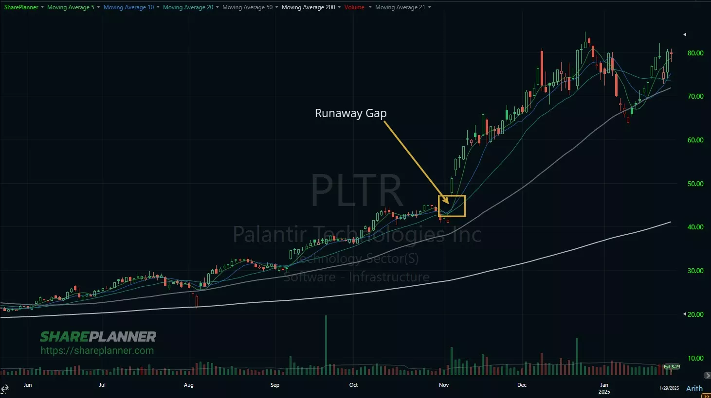 Example of a runaway gap on a stock chart.