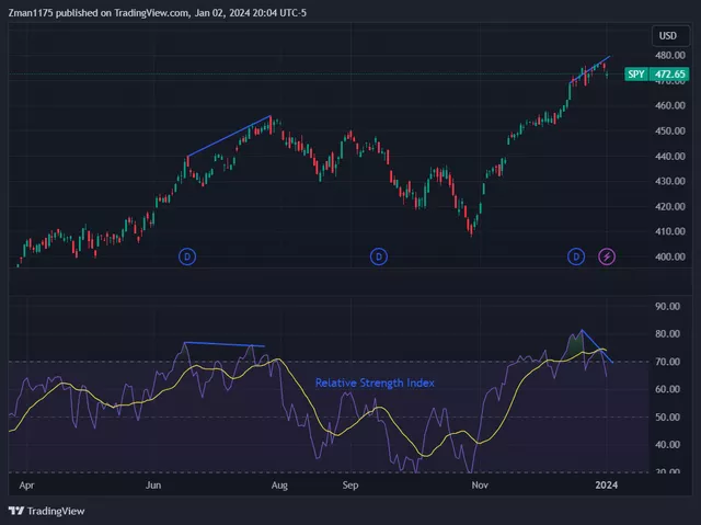 Bearish Divergence on S&P 500