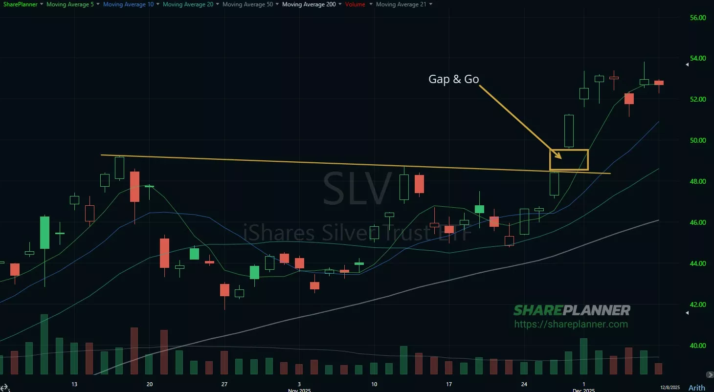 Example of a gap and go on a stock chart. 