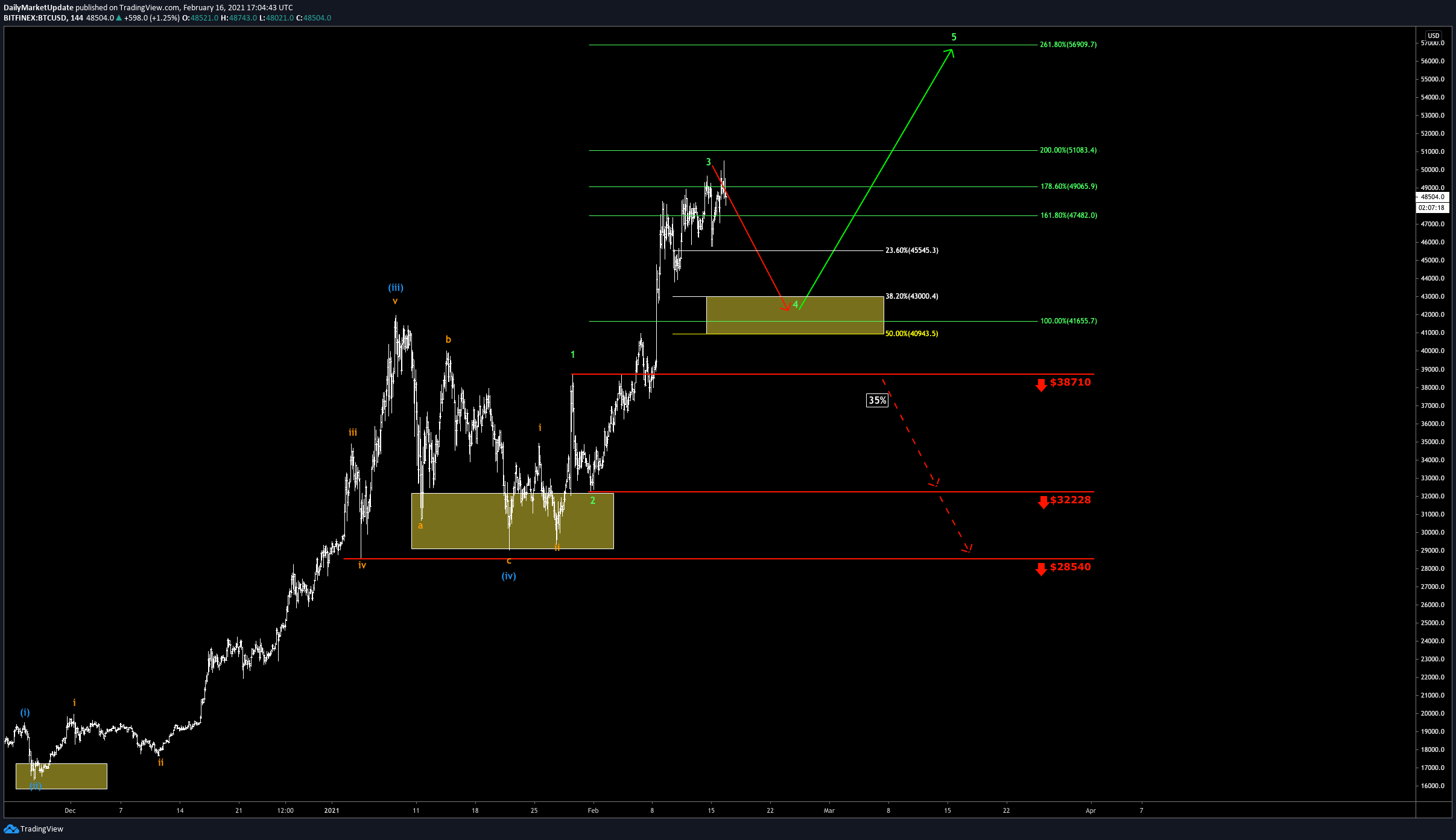 Bitcoin chart