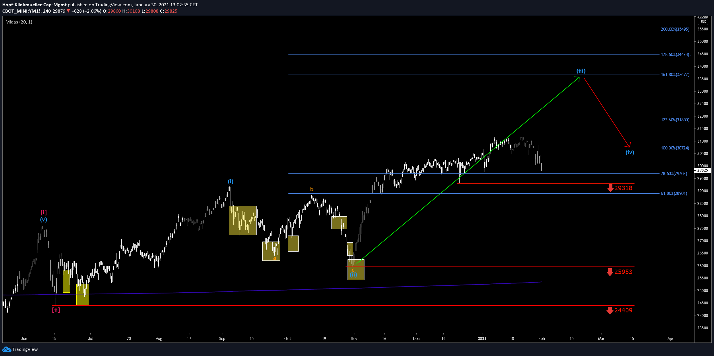 Dow Jones 4h