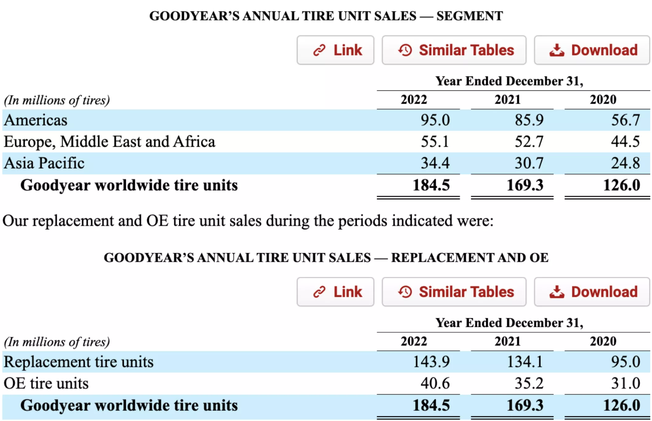 Goodyear annual tire sales