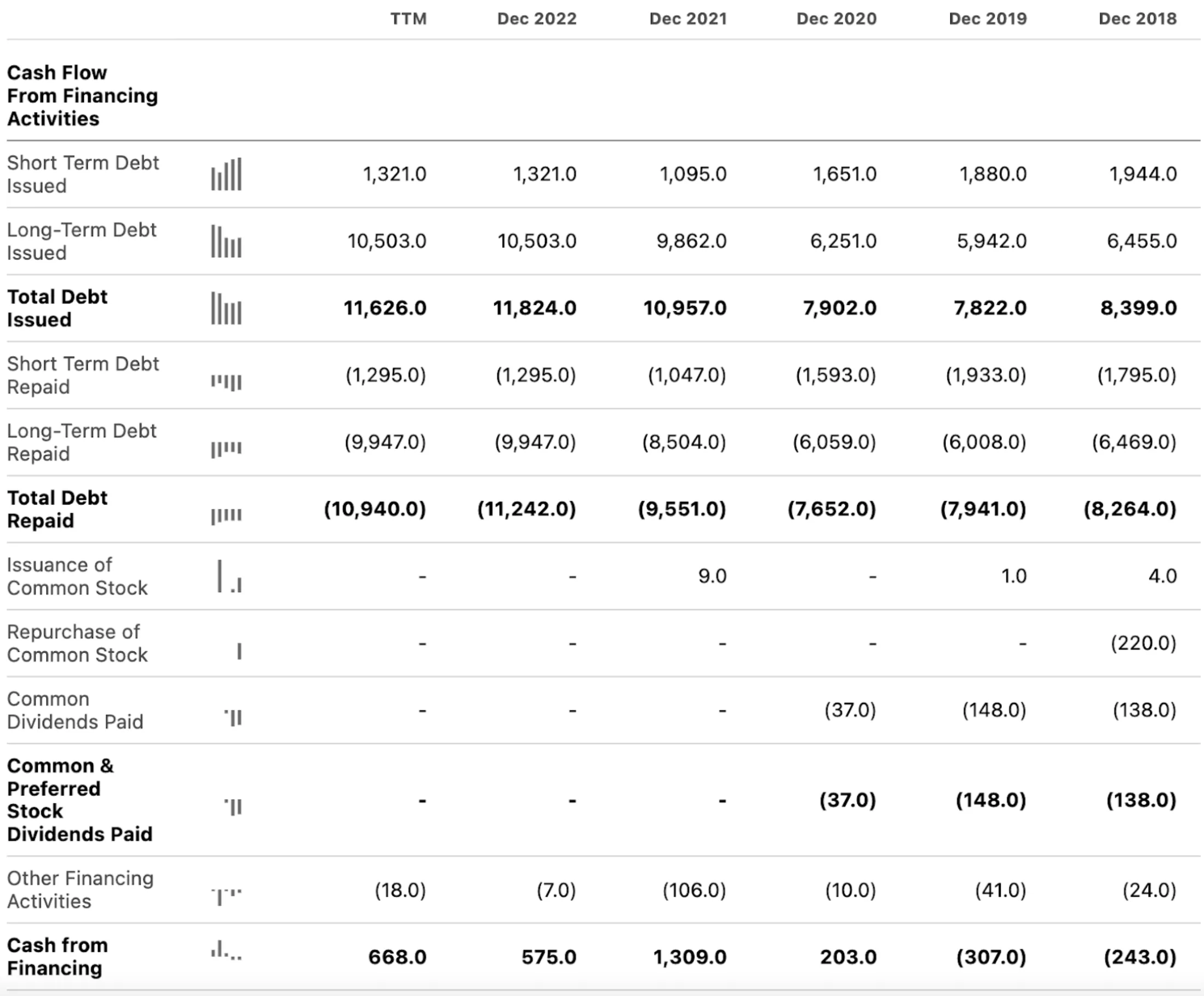 Goodyear cash flow from financing