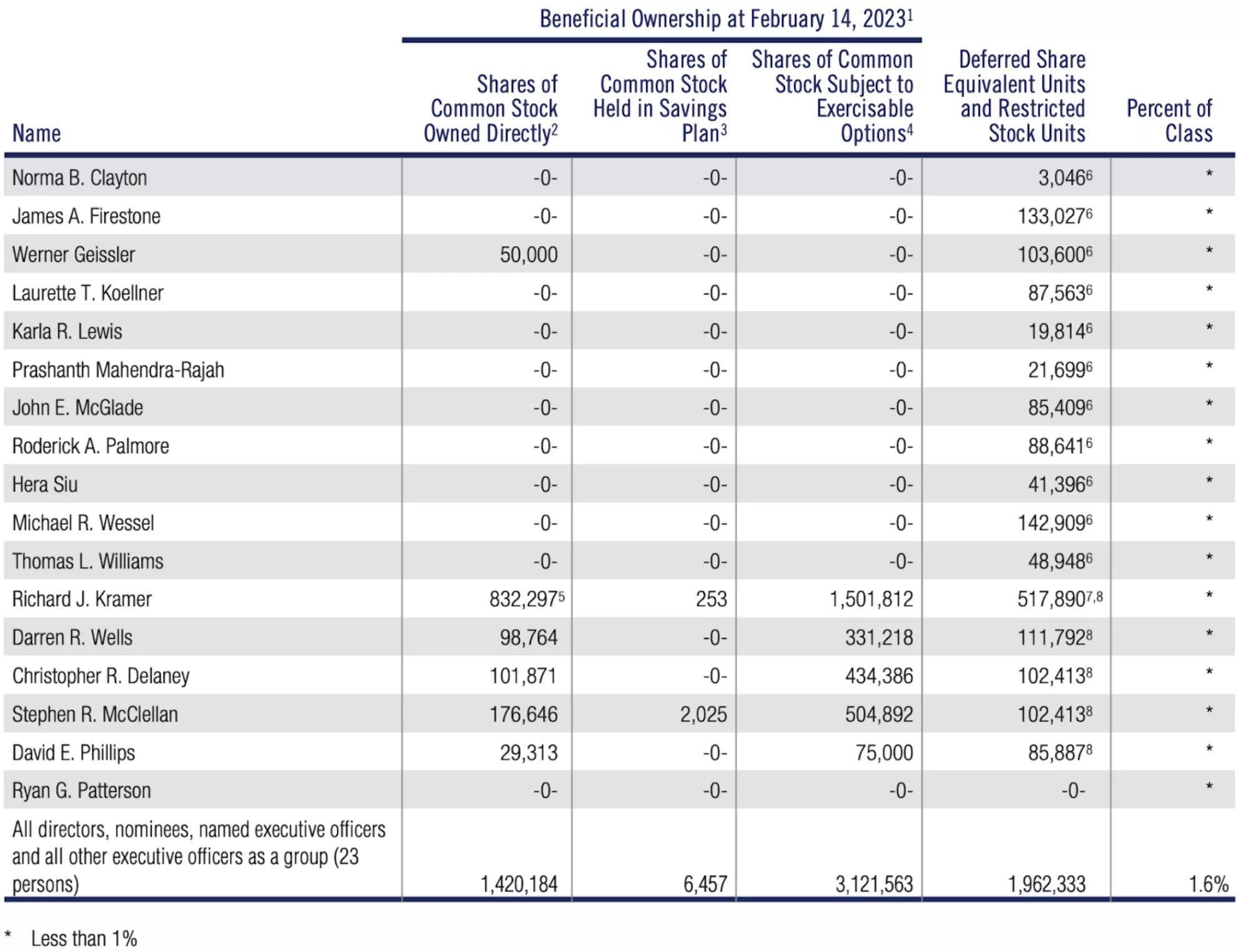 Goodyear insider ownership