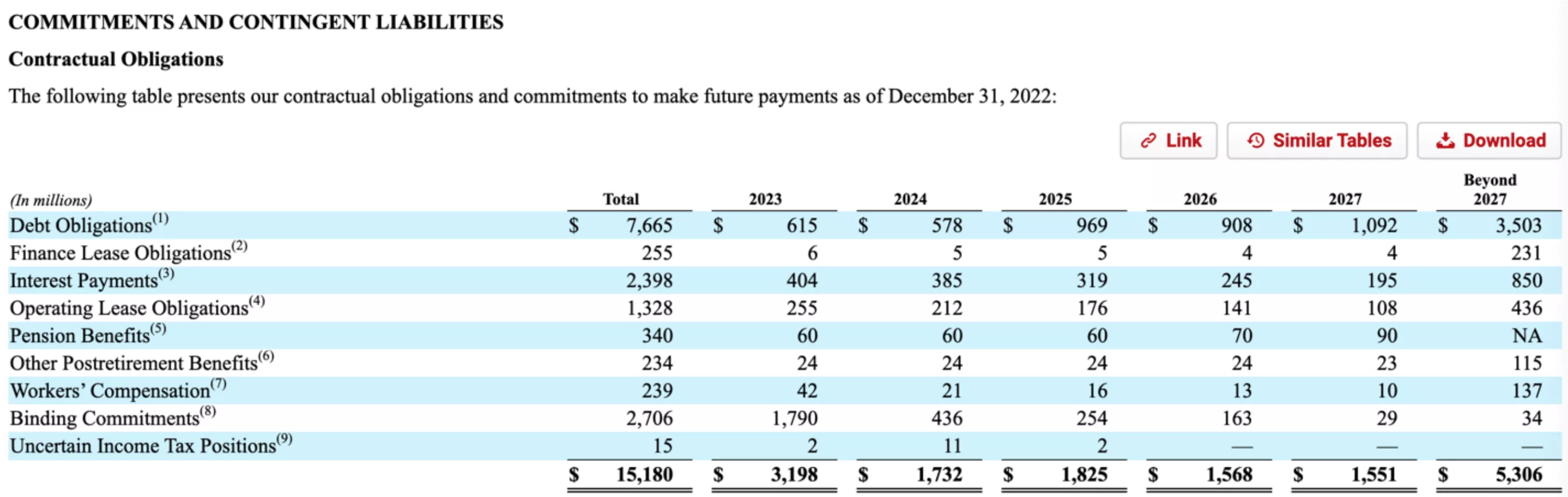 Goodyear liabilities