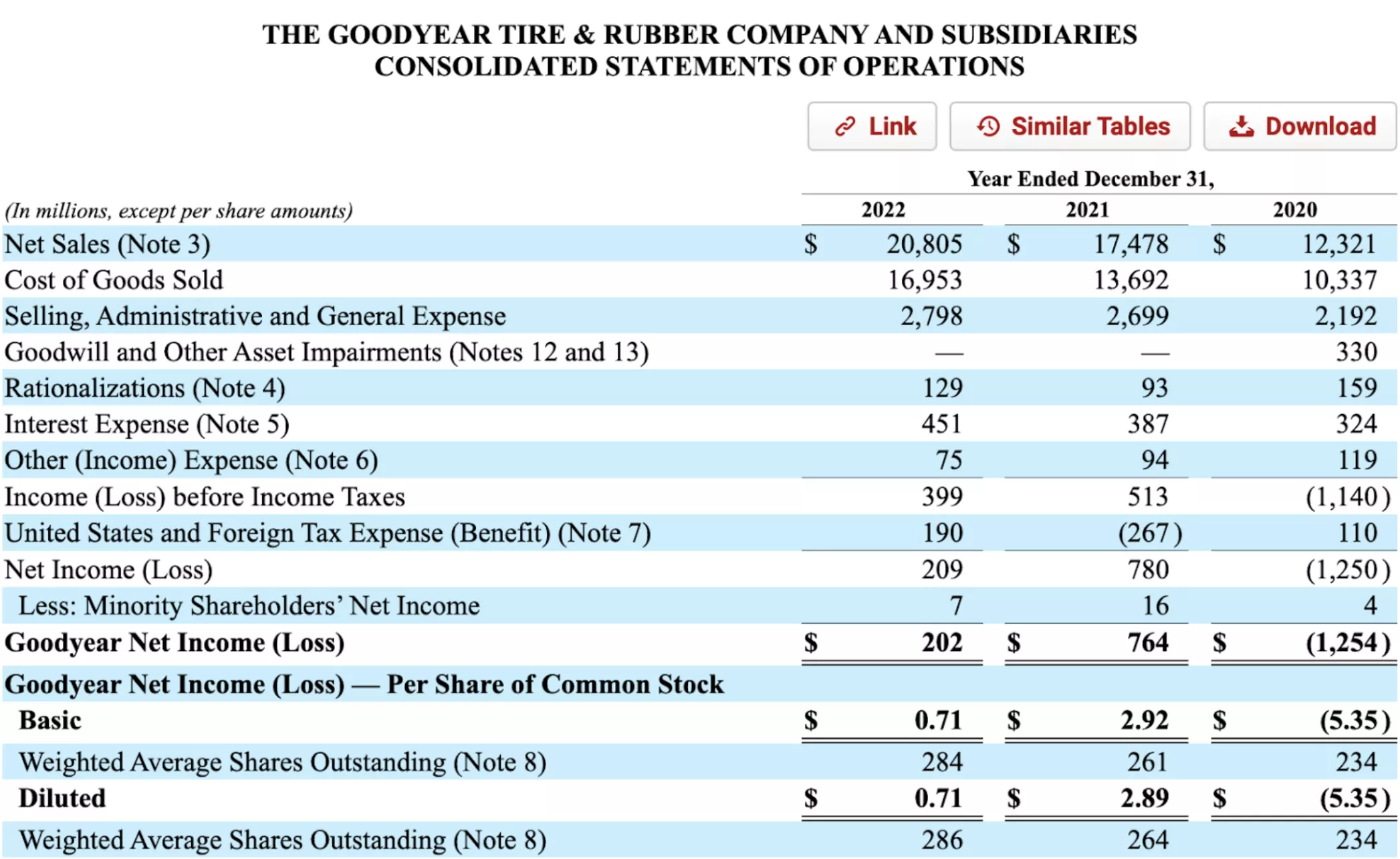 Goodyear statement of operations