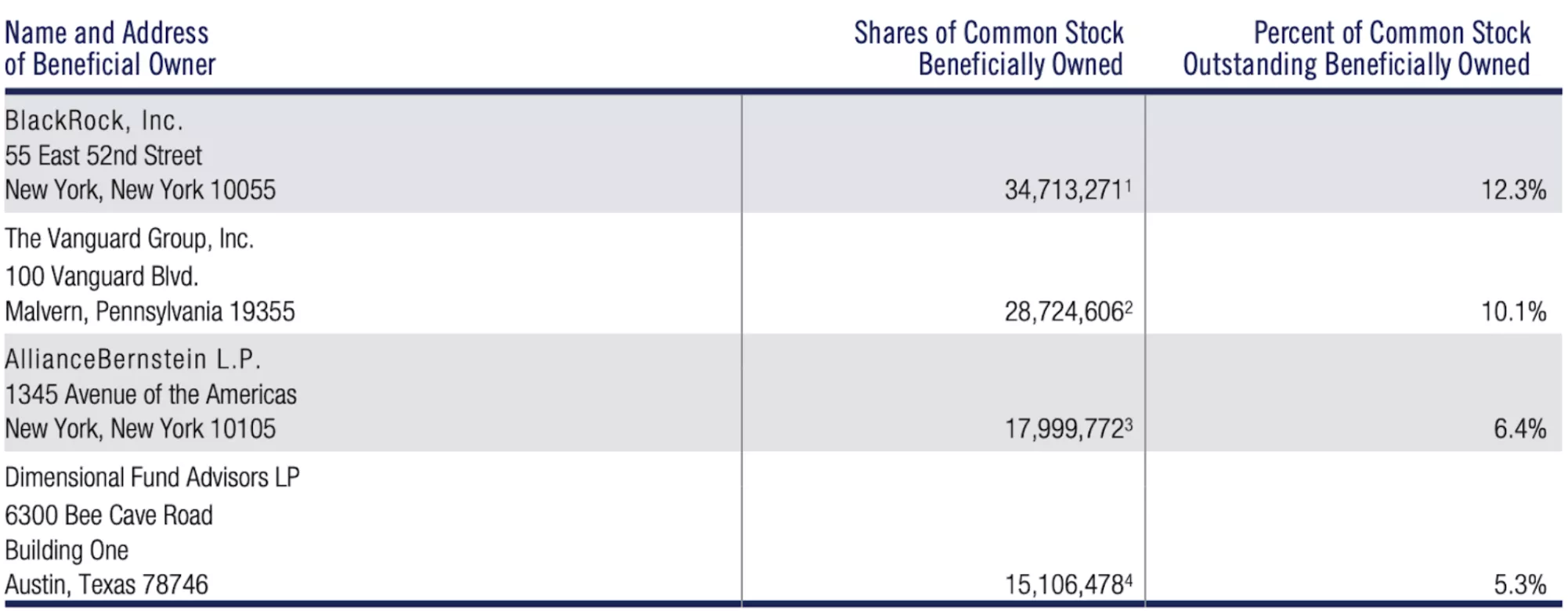 Goodyear top shareholders