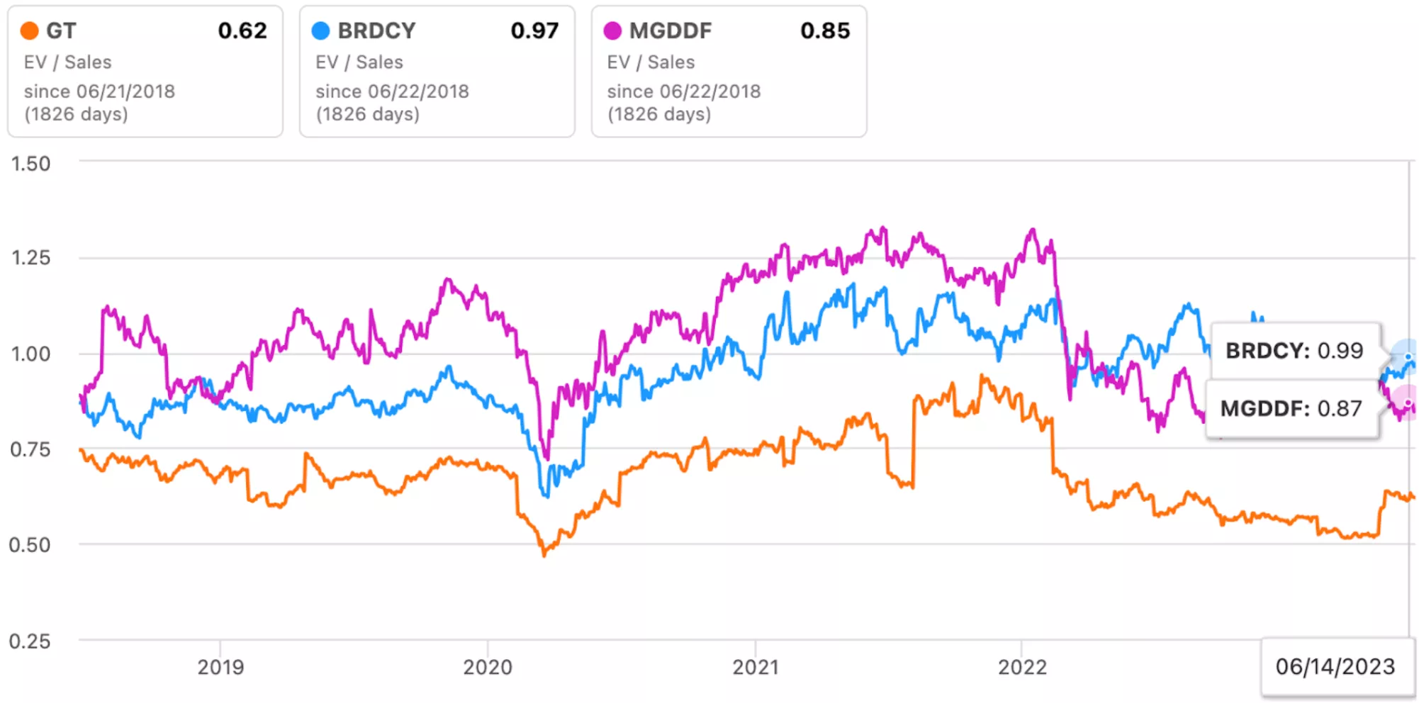 Goodyear relative value comparison