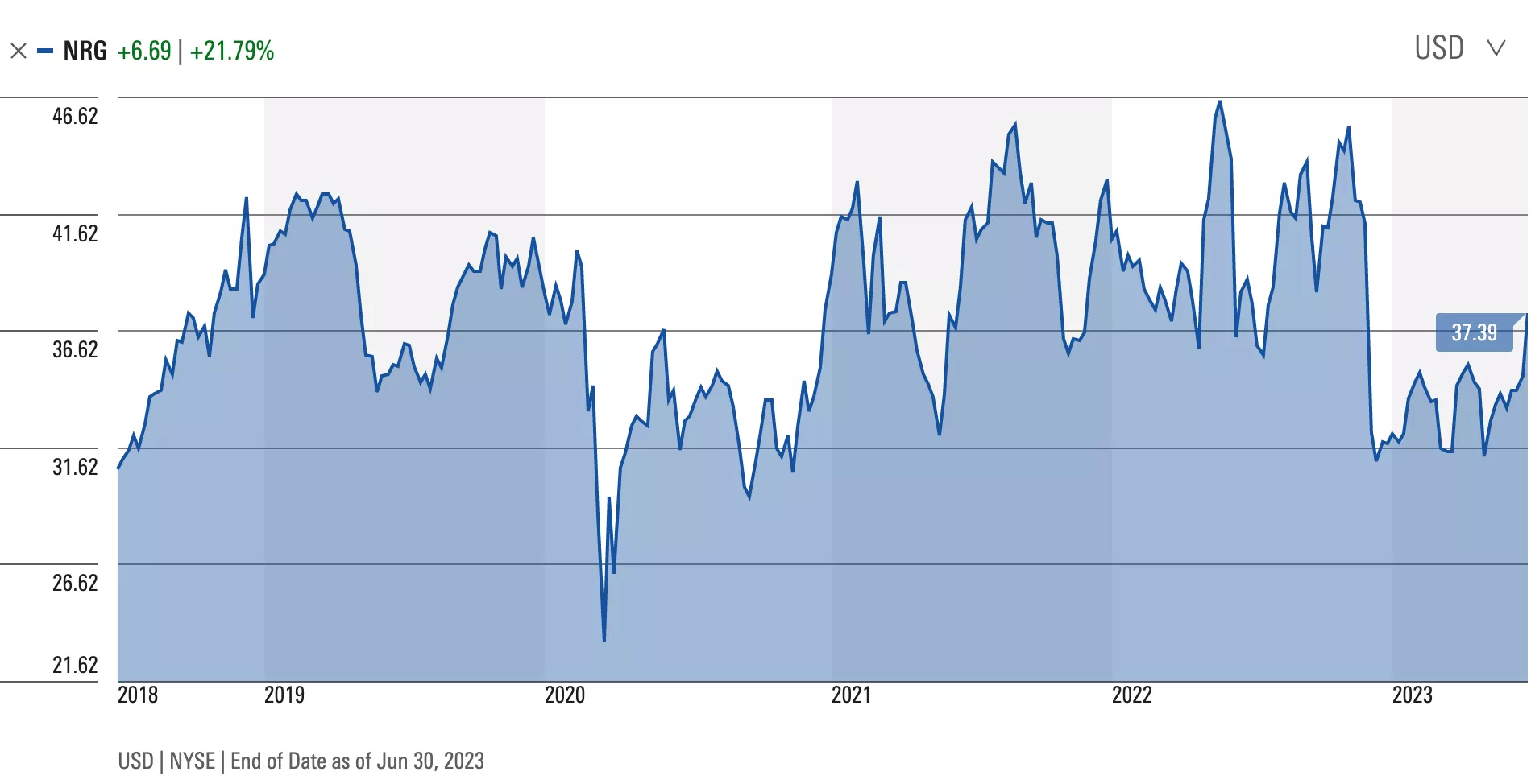 NRG 5 Year Price Chart