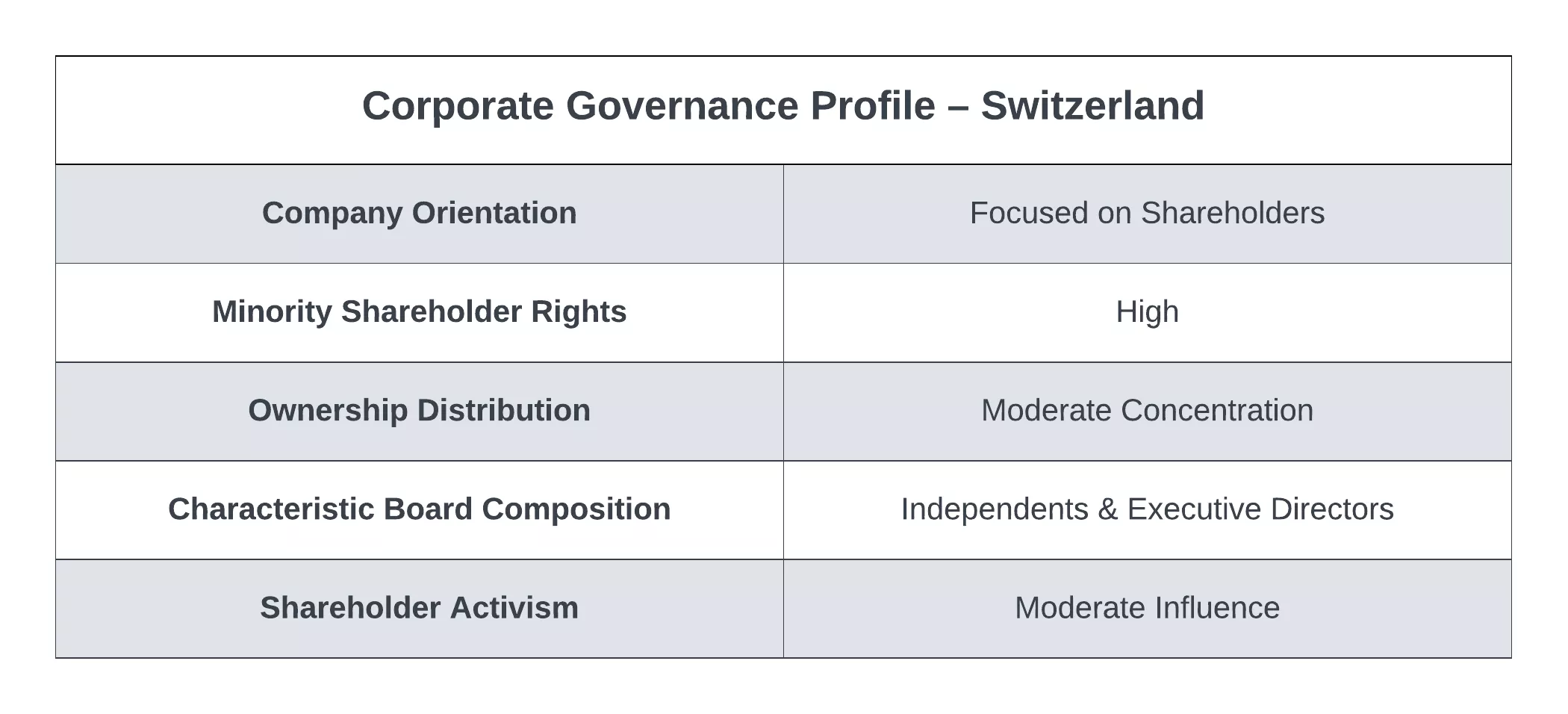 Switzerland offers a blend of strong property rights and societal consideration