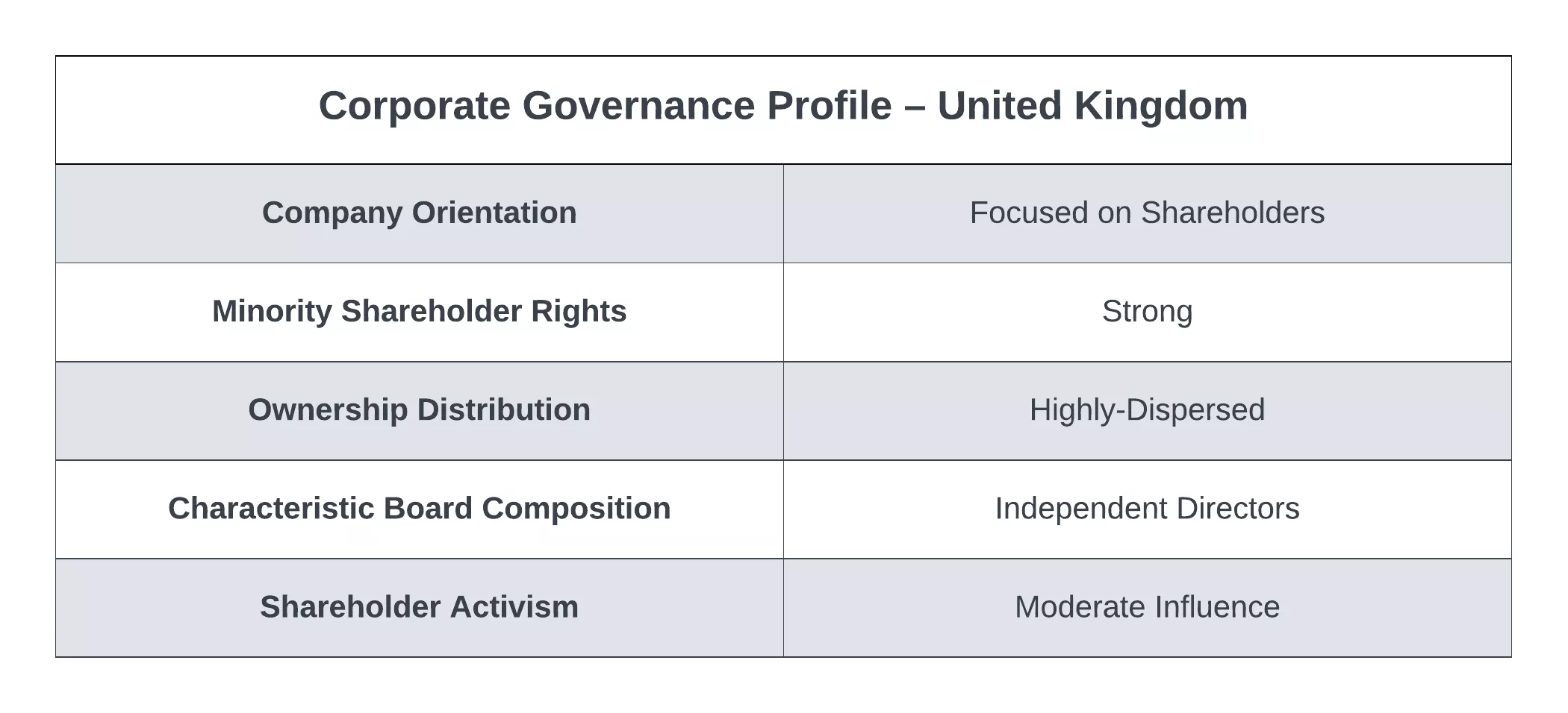 The UK system is similar but more moderate than the American model