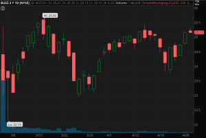 BUZZ ETF chart