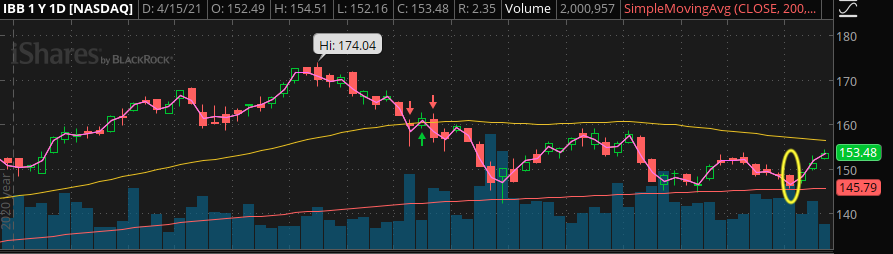 IBB Biotech ETF Reddit Stocks