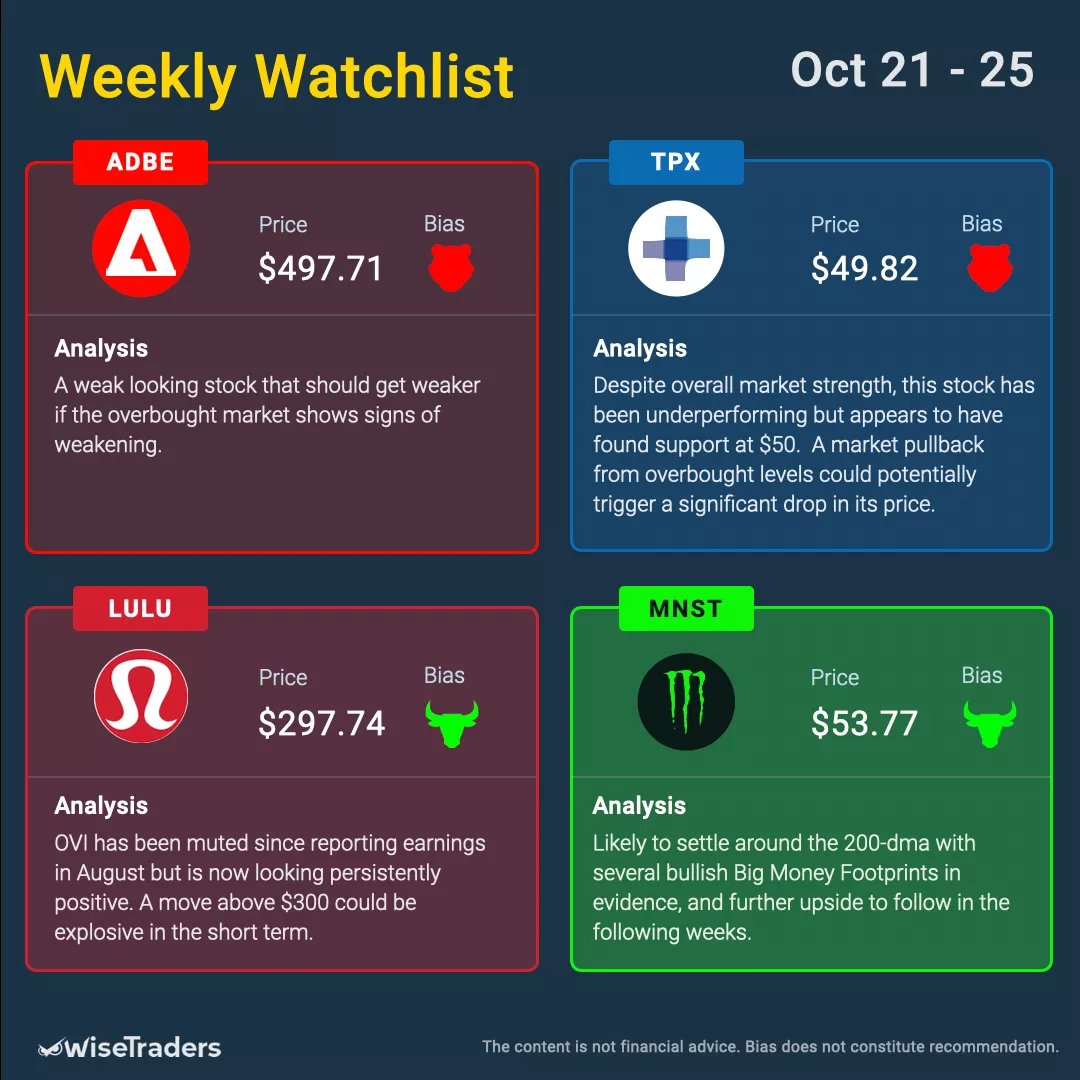 WiseTraders Weekly Watchlist: October 21, 2024 - October 25, 2024