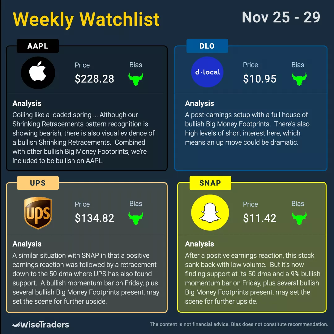 WiseTraders Weekly Watchlist: November 25, 2024 - November 29, 2024