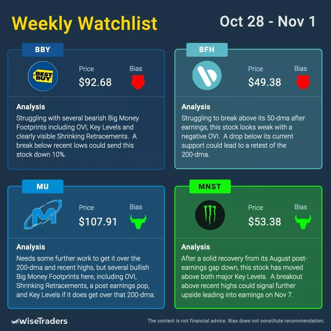 WiseTraders Weekly Watchlist: October 28, 2024 - November 01, 2024