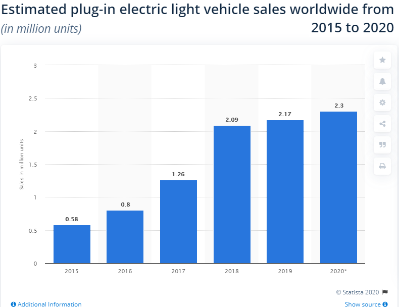 Electric Car Sales 2020 