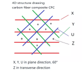 4D carbon fiber composite CFC structure drawing