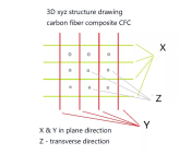 3D carbon fiber composite CFC structure drawing