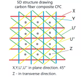 5D carbon fiber composite CFC structural diagram drawing - 副本
