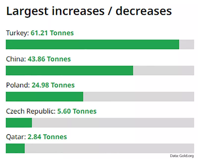 Gold Reserves Increase