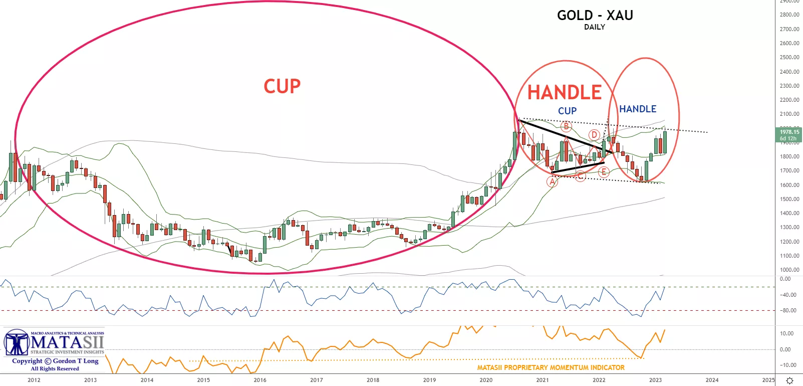 UnderTheLens-03-22-23-APRIL-Biden-Bonds-Broke-the-Banks-Newsletter-2-2008-Gold-Performance-2 image